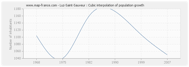 Luz-Saint-Sauveur : Cubic interpolation of population growth