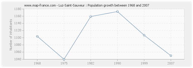 Population Luz-Saint-Sauveur