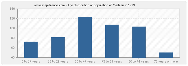 Age distribution of population of Madiran in 1999