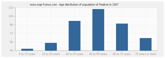 Age distribution of population of Madiran in 2007