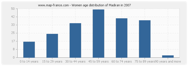 Women age distribution of Madiran in 2007
