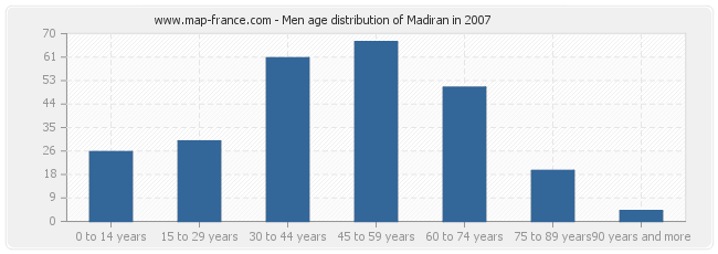 Men age distribution of Madiran in 2007