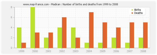 Madiran : Number of births and deaths from 1999 to 2008
