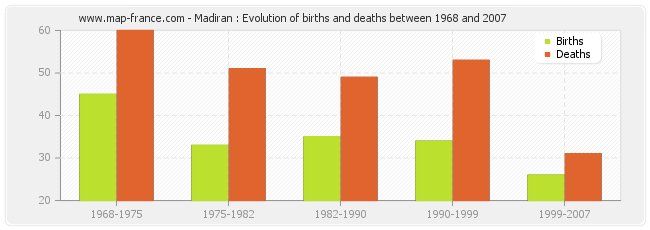 Madiran : Evolution of births and deaths between 1968 and 2007