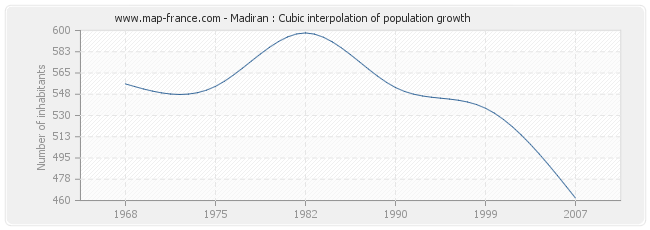 Madiran : Cubic interpolation of population growth