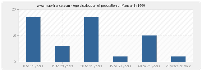 Age distribution of population of Mansan in 1999