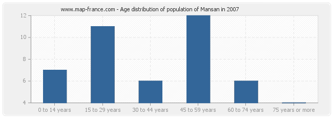 Age distribution of population of Mansan in 2007