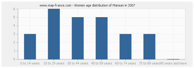 Women age distribution of Mansan in 2007
