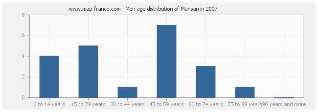 Men age distribution of Mansan in 2007