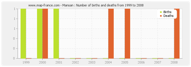 Mansan : Number of births and deaths from 1999 to 2008