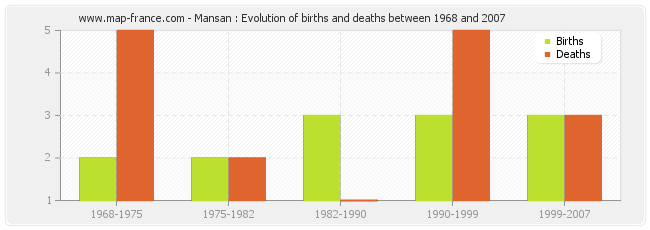 Mansan : Evolution of births and deaths between 1968 and 2007