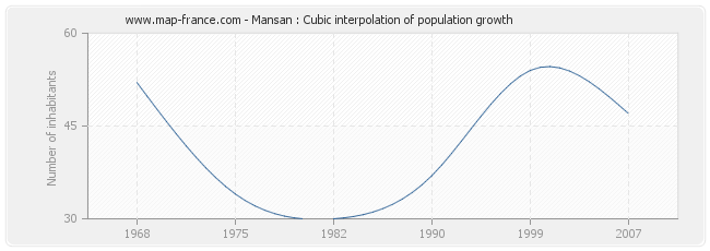 Mansan : Cubic interpolation of population growth