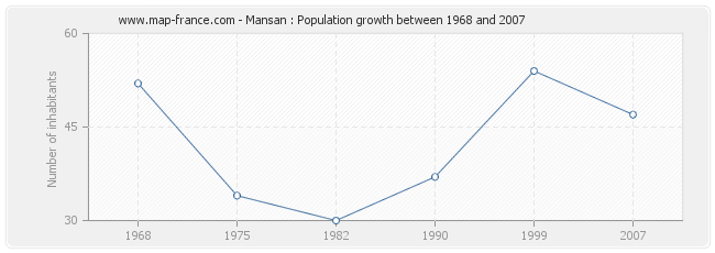 Population Mansan