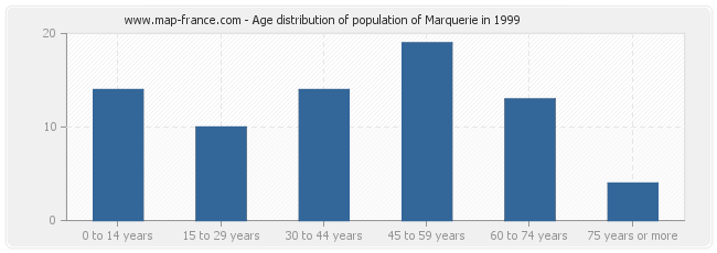 Age distribution of population of Marquerie in 1999