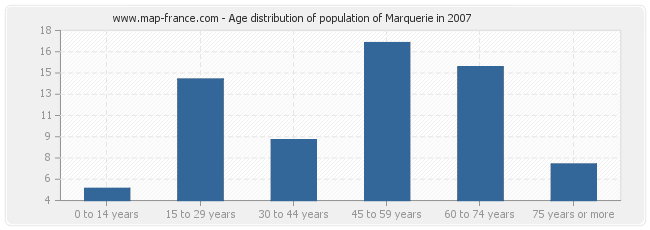 Age distribution of population of Marquerie in 2007