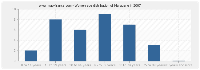 Women age distribution of Marquerie in 2007