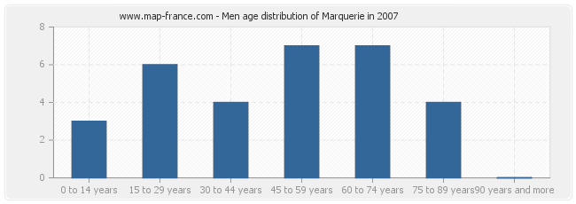 Men age distribution of Marquerie in 2007