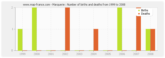 Marquerie : Number of births and deaths from 1999 to 2008
