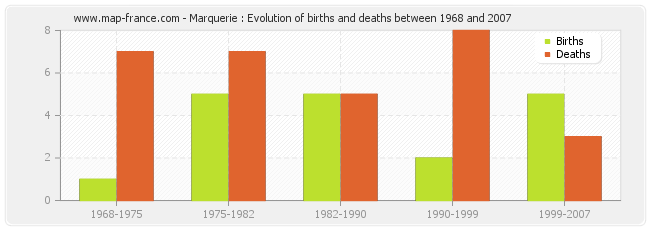 Marquerie : Evolution of births and deaths between 1968 and 2007