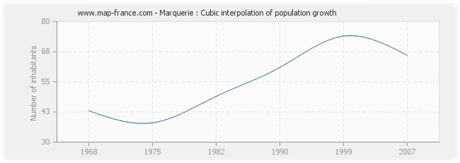 Marquerie : Cubic interpolation of population growth