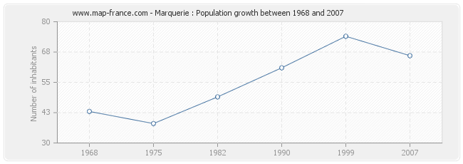 Population Marquerie