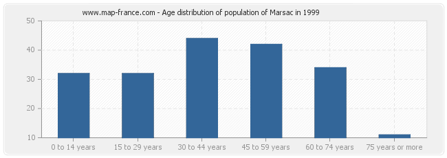 Age distribution of population of Marsac in 1999