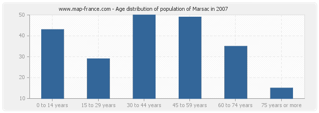 Age distribution of population of Marsac in 2007