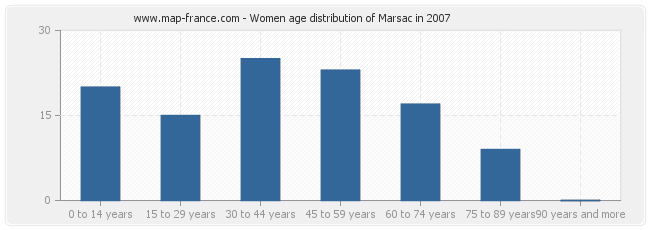 Women age distribution of Marsac in 2007