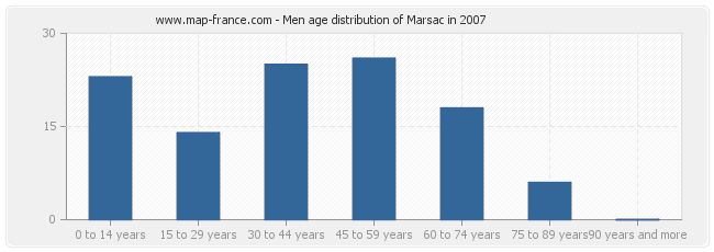 Men age distribution of Marsac in 2007