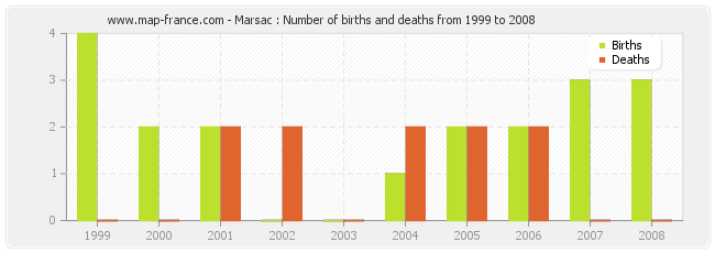 Marsac : Number of births and deaths from 1999 to 2008