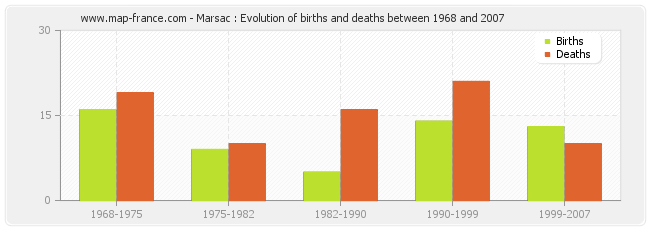 Marsac : Evolution of births and deaths between 1968 and 2007