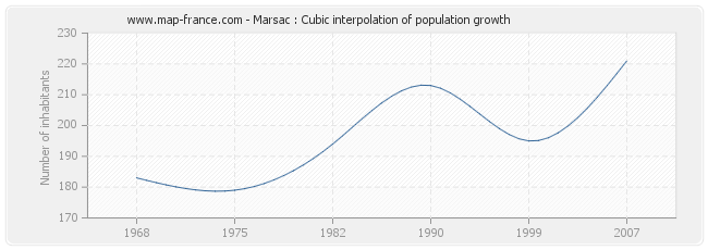 Marsac : Cubic interpolation of population growth