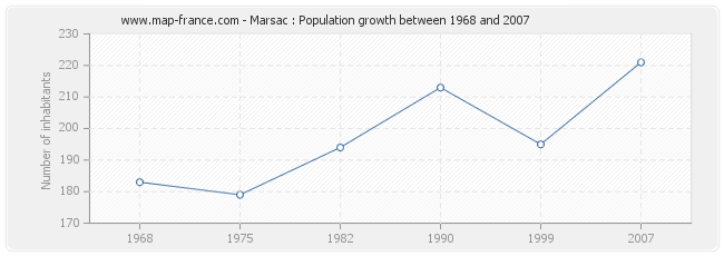 Population Marsac