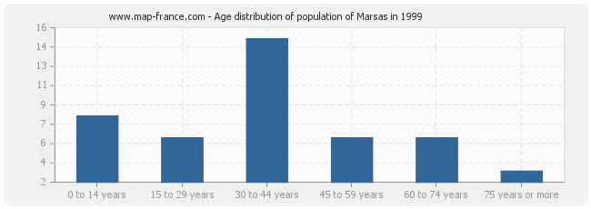 Age distribution of population of Marsas in 1999