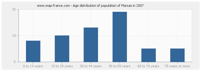 Age distribution of population of Marsas in 2007