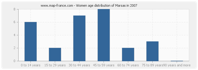 Women age distribution of Marsas in 2007