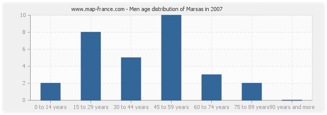 Men age distribution of Marsas in 2007
