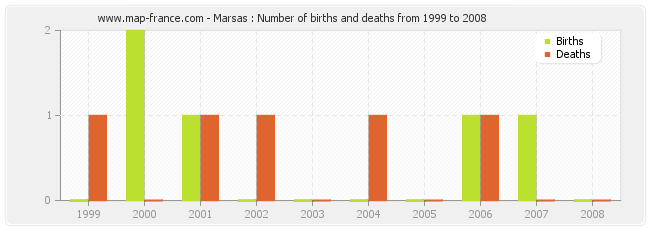 Marsas : Number of births and deaths from 1999 to 2008