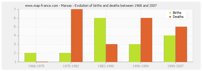 Marsas : Evolution of births and deaths between 1968 and 2007