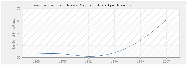 Marsas : Cubic interpolation of population growth
