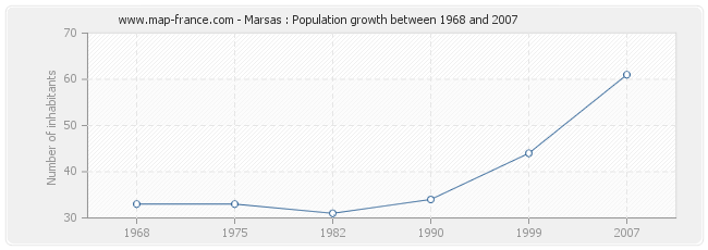 Population Marsas