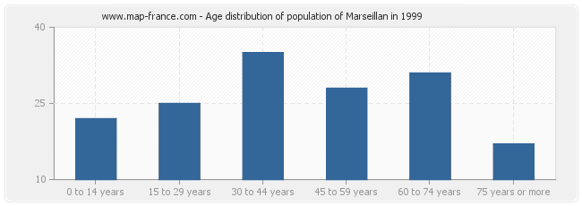 Age distribution of population of Marseillan in 1999