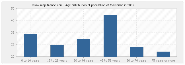 Age distribution of population of Marseillan in 2007