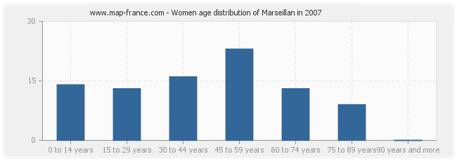 Women age distribution of Marseillan in 2007