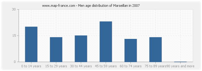 Men age distribution of Marseillan in 2007