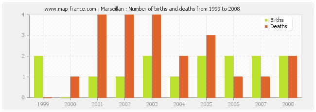 Marseillan : Number of births and deaths from 1999 to 2008