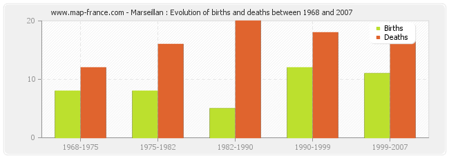 Marseillan : Evolution of births and deaths between 1968 and 2007