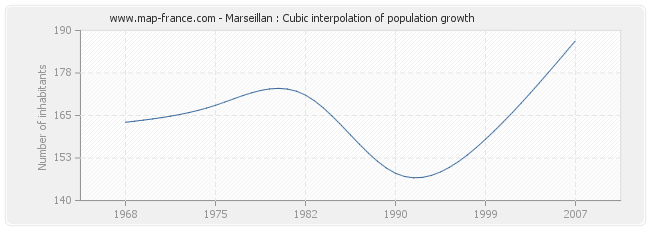 Marseillan : Cubic interpolation of population growth