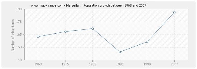 Population Marseillan