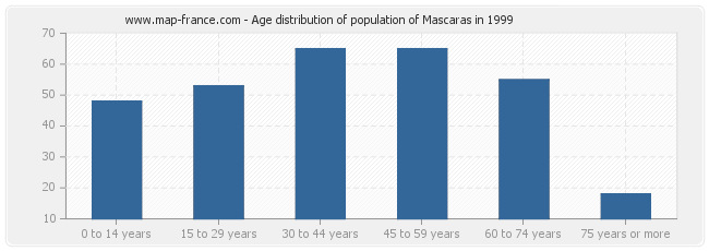 Age distribution of population of Mascaras in 1999